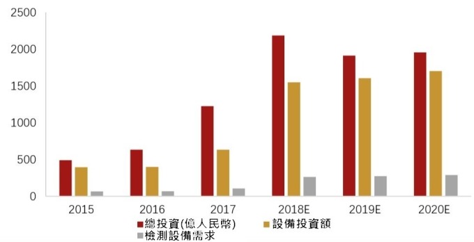 007(资料来源: SEMI) 中国半导体设备投资变化
