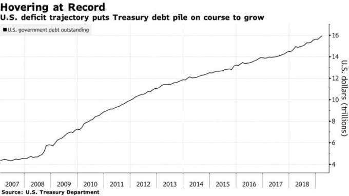 ç¾åæ¿åºå¤åµè¦æ¨¡ã(åçï¼Bloomberg)