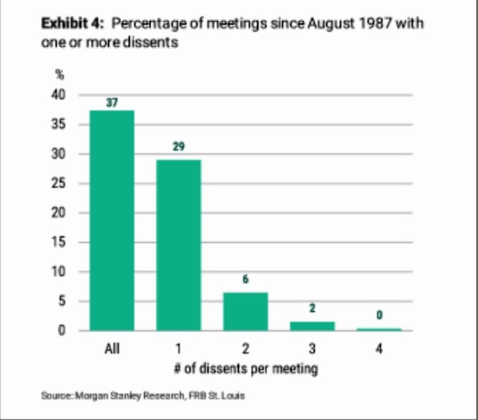 FOMC 歷年會議異議者數量 (圖片: CNBC)
