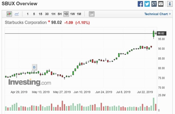 星巴克股价走势 (图片: Investing)