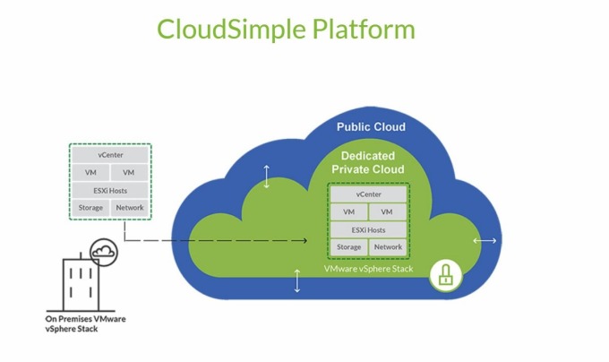 CloudSimple 开发的平台中 VMware 云端示意图 (图片: CloudSimple)