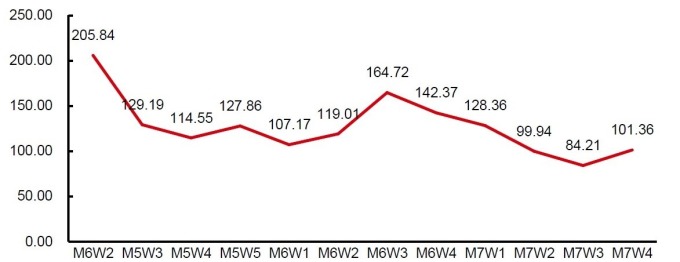 (资料来源: wind) 近三个月银行类股每周日均成交额走势（单位：亿人民币）