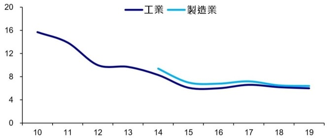 (资料来源: wind) 中国工业和制造业增加值累计年增率 (%)