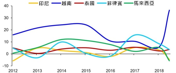 (资料来源: wind) 美国从东南亚国家进口年增率 (%)