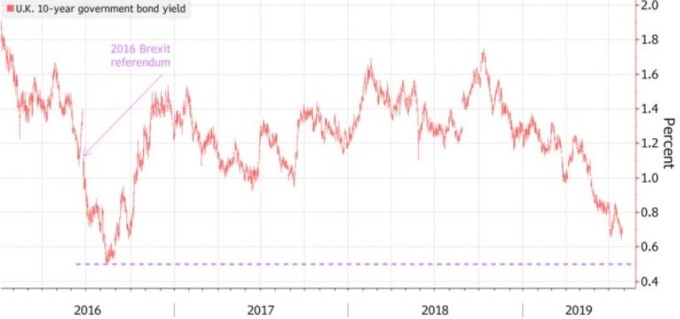 10 年期英债殖利率跌到 0.65%。(来源:Bloomberg)