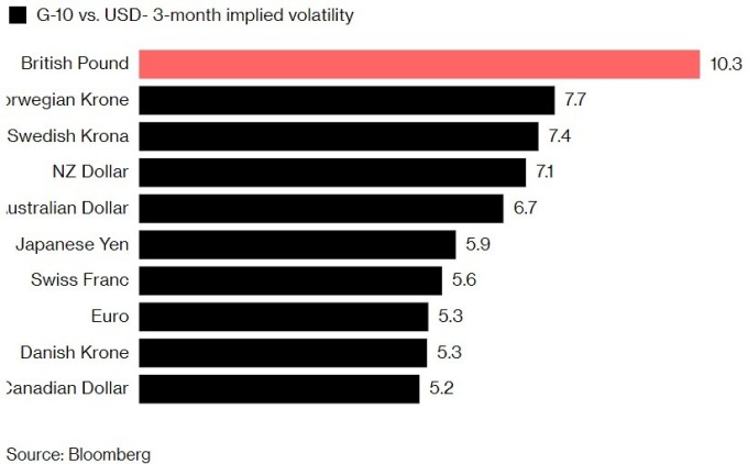 英镑隐含波动率升高至 10.3%,居 G10 货币之首。(来源:Bloomberg)
