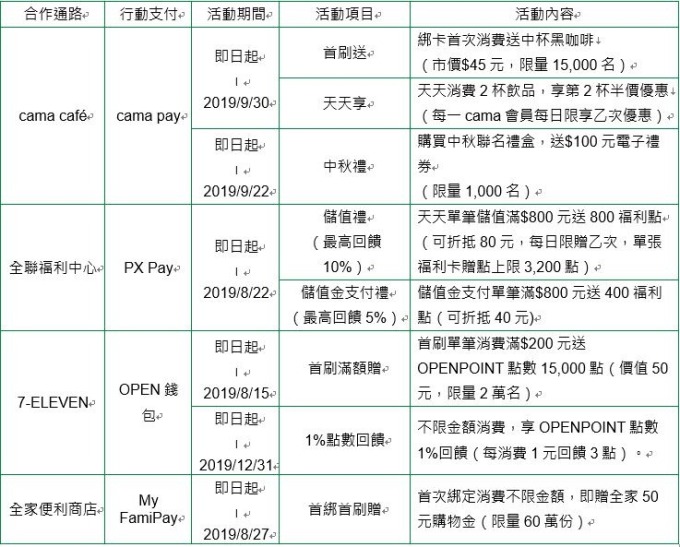 ※ 詳細活動內容請洽國泰世華銀行官網或各通路門市公告