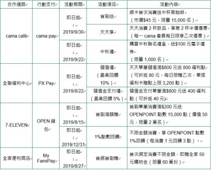 從超市到咖啡店 國泰世華讓你好康「嗶」不完 享cama咖啡第二杯半價 全聯PX Pay最高15％回饋 | Anue鉅 ...