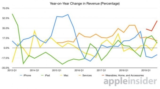 蘋果各項產品營收年增率表現　圖片來源：appleinsider