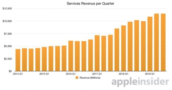 蘋果服務類每季營收規模 (單位：百萬美元)　圖片來源：appleinsider