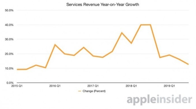 蘋果服務類營收年增率　圖片來源：appleinsider