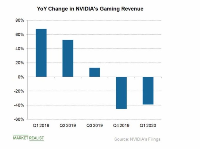 AMD 在辉达游戏类营收 (图片: Market Realist)
