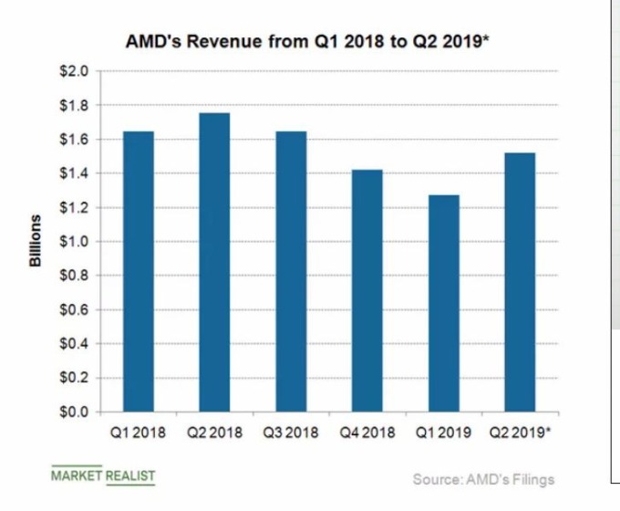 AMD 历年营收 (图片: AMD)