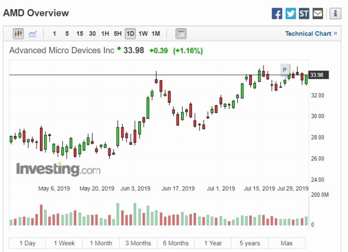 AMD 股价走势 (图片: Investing)