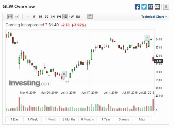 康宁股价走势图 (图片: Investing)