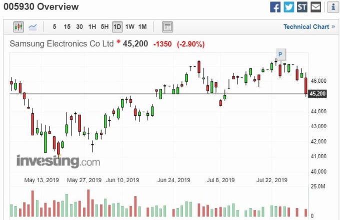 三星股價走勢 (圖片: Investing)