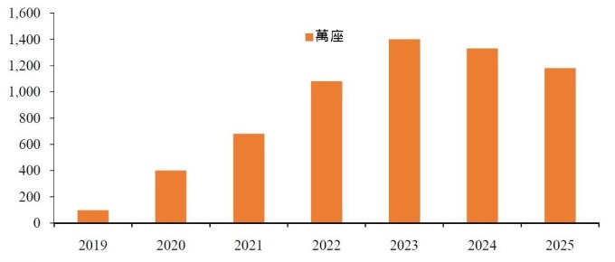 （資料來源:中國廣證恒生） 中國大型基地台市場規模預估
