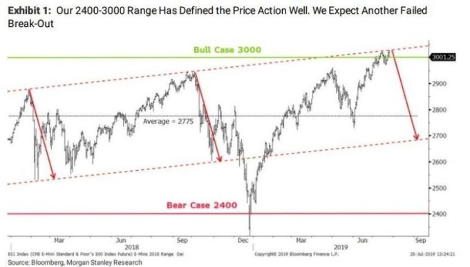 S&P 500指數 曾三次掙扎於目前的水平間(圖片:www.zerohedge.com)