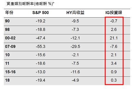 資料來源：Datastream，截至2019年2月21日。*所有債券指數均為美銀美林洲際交易所(ICE BofAML)指數。過去績效不代表未來表現。