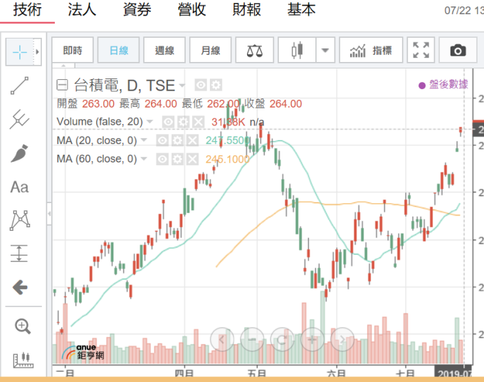 (圖三：台積電日曲線圖，鉅亨網)