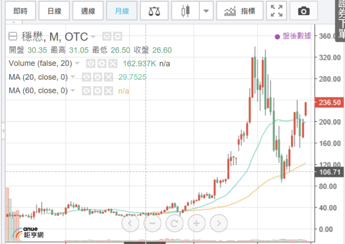 (圖一：台股穩懋股價月K線圖，鉅亨網)