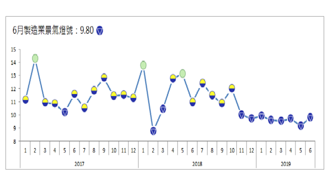 6月製造業景氣燈號亮連續第8顆藍燈，不過分數已有回升。(圖：台經院提供)