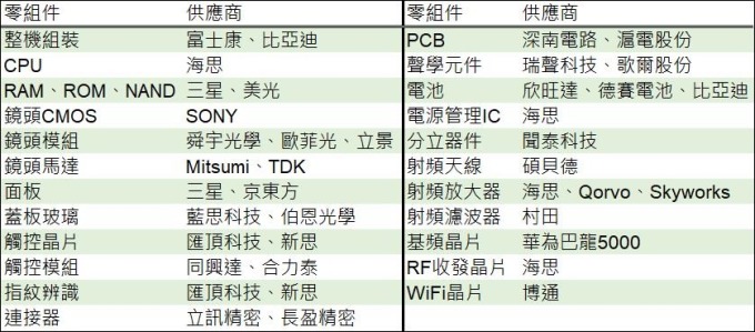 (资料来源: 长江证券, 巨亨网制表) 华为 Mate 20 X 5G 供应链