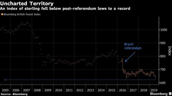Bloomberg 的英镑指数跌到脱欧公投以来新低，并跌向历史新低。