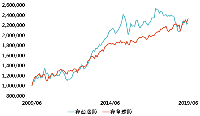 資料來源:Bloomberg、智富雜誌,「鉅亨買基金」整理,採 MSCI 全球高股息指數,資料日期:2019/7/31。此資料僅為歷史數據模擬回測,不為未來投資獲利之保證,在不同指數走勢、比重與期間下,可能得到不同數據結果。