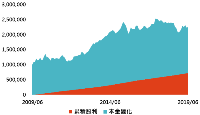 資料來源:Bloomberg、智富雜誌,「鉅亨買基金」整理,資料日期:2019/7/31。此資料僅為歷史數據模擬回測,不為未來投資獲利之保證,在不同指數走勢、比重與期間下,可能得到不同數據結果。