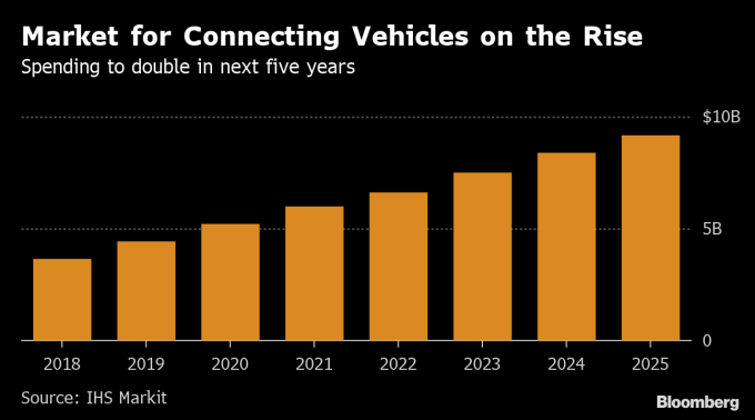IHS Markit 认为,自驾车市场规模至 2025 年上看 92 亿美元图片:Bloomberg