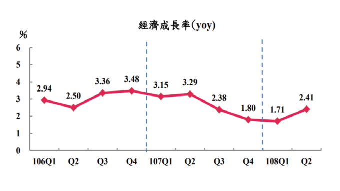 主計總處概估第2季台灣經濟成長率(GDP)為2.41%。(圖：主計總處提供)