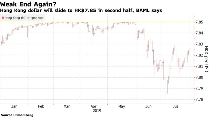美元兑港币走势图图片来源:Bloomberg