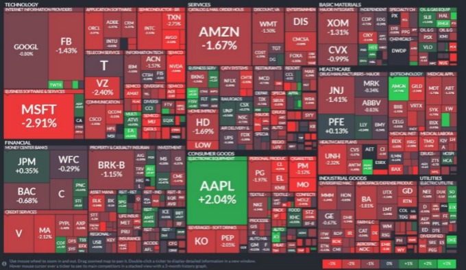 The Fed's hawks have cut interest rates, causing all S&P sectors to be infected with blood, and essential consumption, materials and information technology have led the decline. (Photo: finviz)