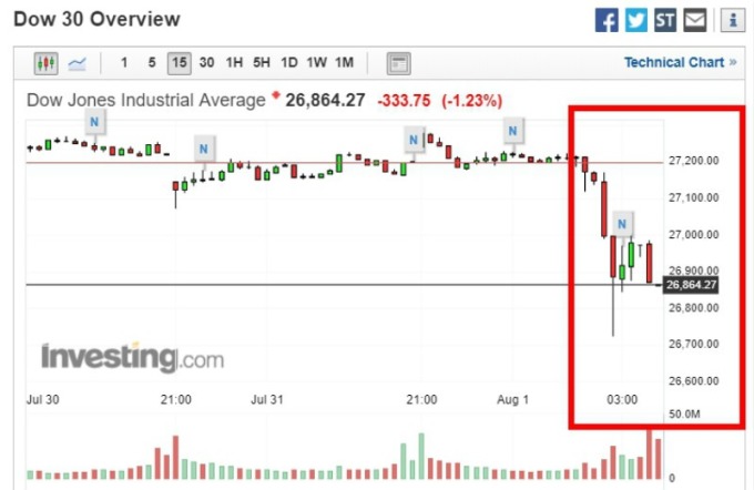 道瓊走勢圖。(圖片：investing)