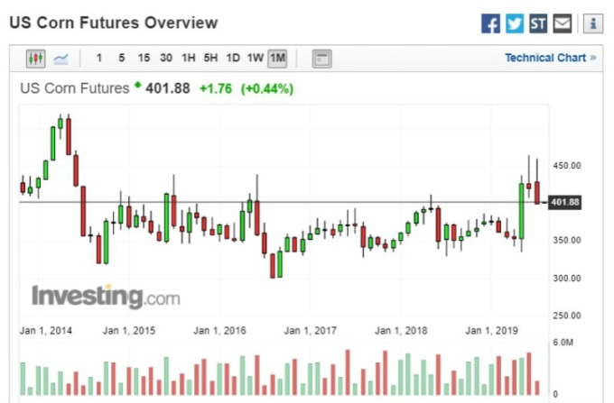 芝加哥期貨交易所 (CBOT) 玉米期貨週三收漲 (圖片:investing)