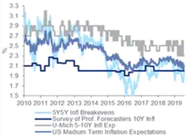 美國通膨預期指標　淺藍:未來5年5年期通膨平衡點　黑：10年期利率預測　灰：密西根大學通膨預估　深藍：美國中前通膨預估　（來源：CITI)