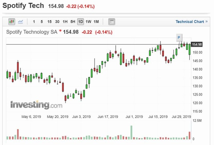 Spotify 股價走勢 (圖片: Investing)