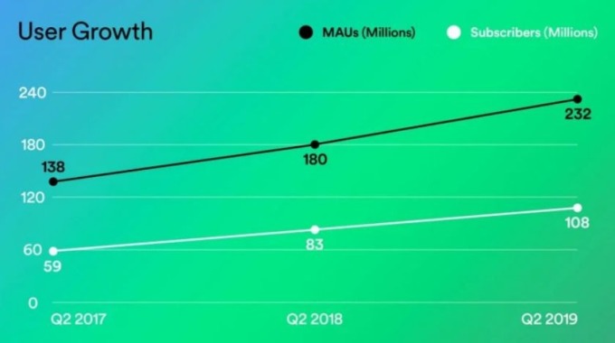 Spotify 用戶成長圖 (圖片: TechCrunch)