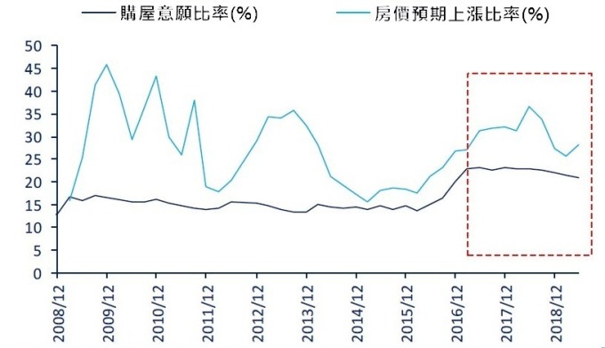 資料來源: wind,高房價與房市調控已影響民眾買屋意願