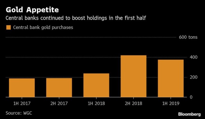 今年上半 年各国央行购买 374 吨黄金。(来源:Bloomberg)