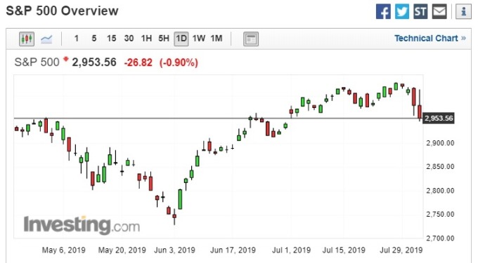 美股经历残酷 48 小时,标普连四跌 。(图片:investing)