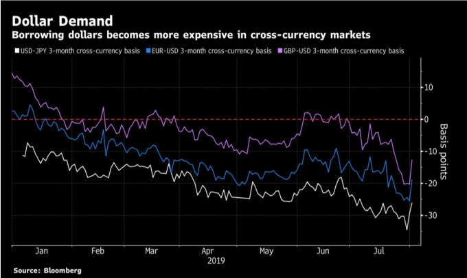 3 个月期交叉货币基差 紫:英镑美元 蓝: 欧元美元 白: 美元日元 (来源: Bloomberg)
