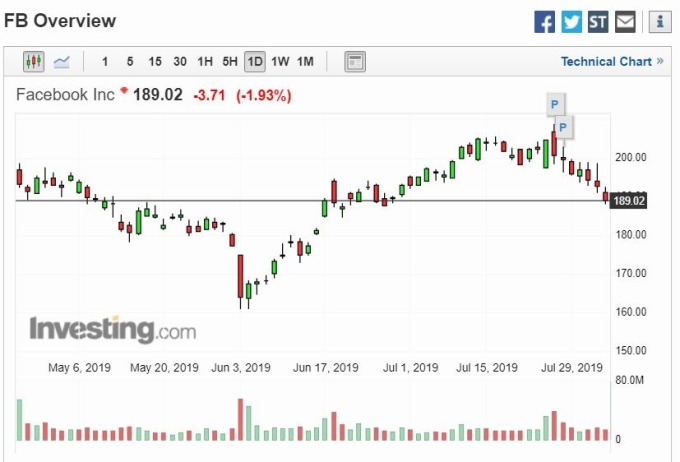 臉書股價（圖片:Investing）