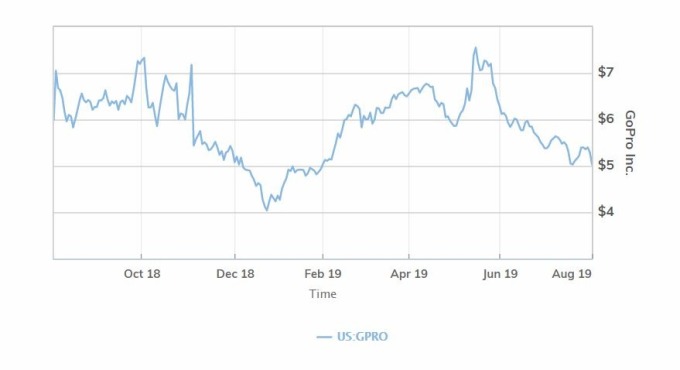 GoPro股價走勢圖（圖片:MarketWatch）