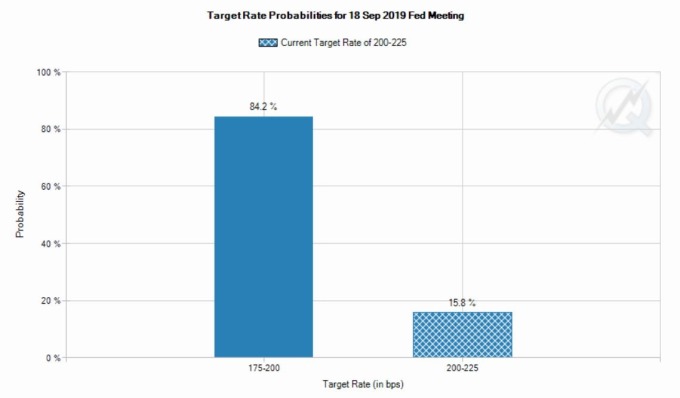 Fed Watch 工具显示 Fed 九月会议降息可能性再增 (图片: 芝商所)
