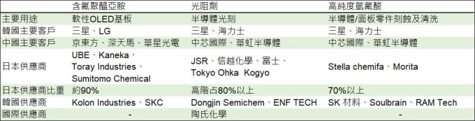 (資料來源:CNKI,鉅亨網製表)日本對韓出口管制三大材料