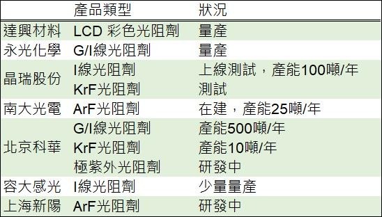 （資料來源:鉅亨網彙整製表）台灣、中國光阻劑廠