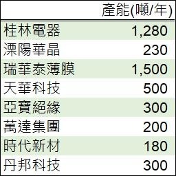 （資料來源:CNKI,鉅亨網製表）中國PI膜主要製造廠