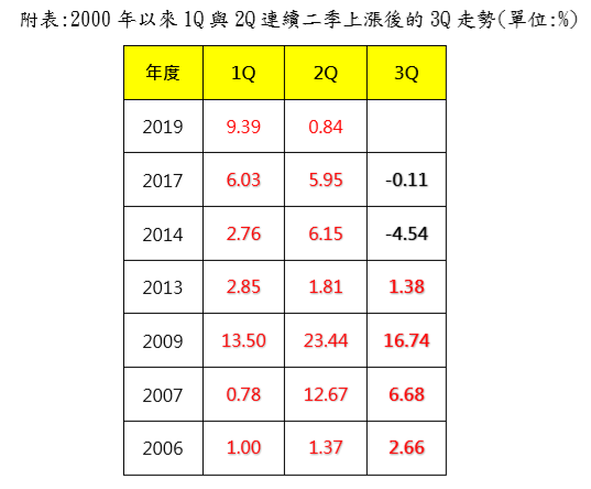 资料来源: CMoney, 钟国忠整理